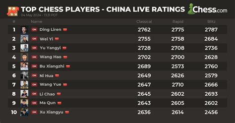 The highest rating ever achieved by a player is an impressive 2882 by GM Magnus Carlsen. . Chess live rating